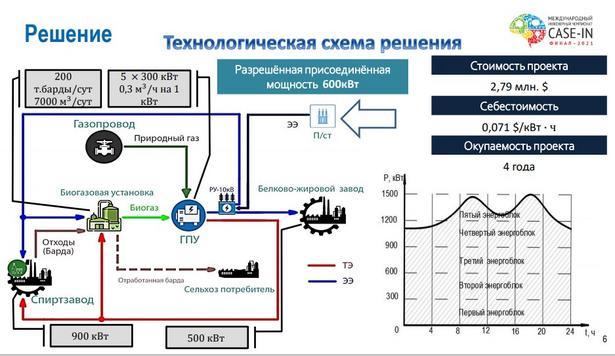 Студенты энергетического факультета - участники финала Международного инженерного чемпионата "Case-in"