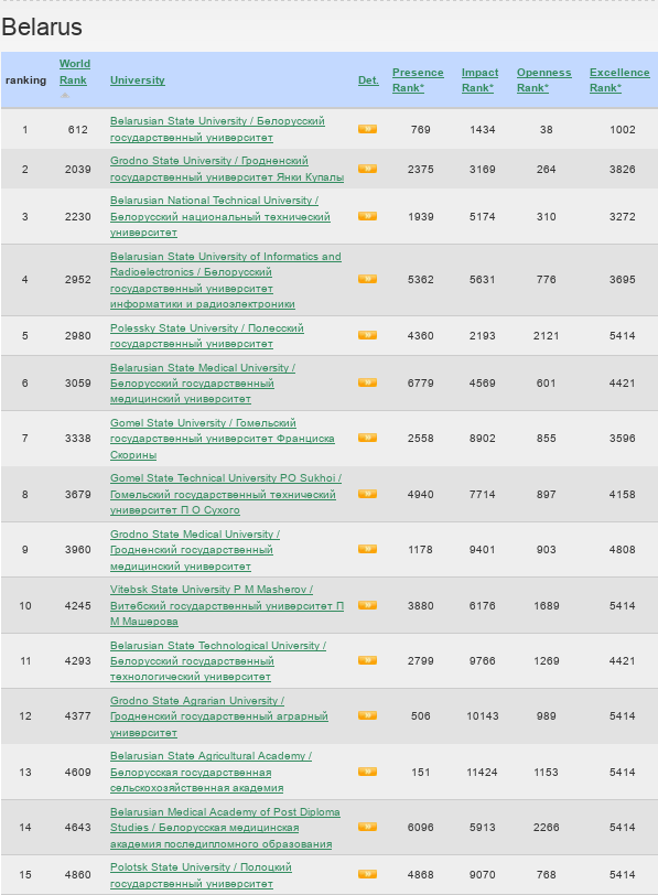 Мировой рейтинг Webometrics - ГГТУ им. П.О.Сухого продвинулся  на 643 позиции и занял 8 место  среди вузов Беларуси